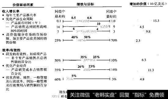 关键价值驱动因素：制药公司