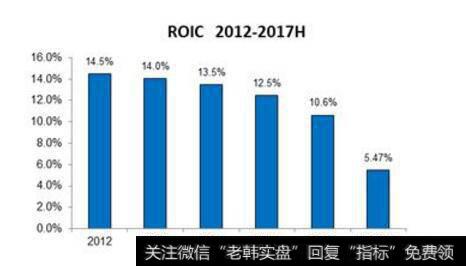 ROIC