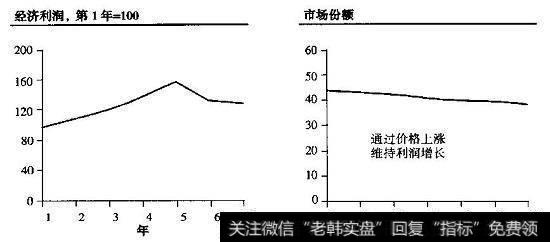消费品公司：利润增长掩盖了下滑的市场份额