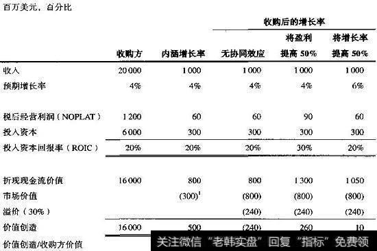 通过收购创造价值难以做到