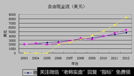 自由现金流