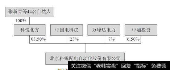 图15-1北京科锐股权结构