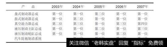 表16-12003-2007年公司产品在全国的排名情况