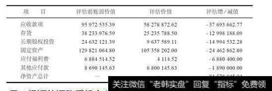 表16-2评估减值一览表(单位:元)