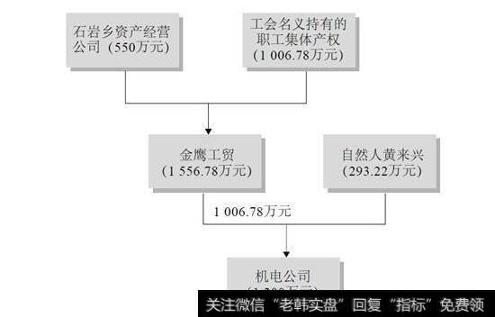 图16-1机电公司设立时股权结构