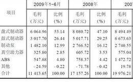 <em>亚太股份</em>产品财务问题分析