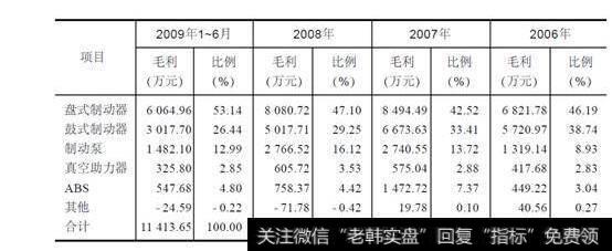 表16-7亚太股份产品毛利