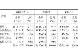 奥飞动漫路演实录财务案例解读