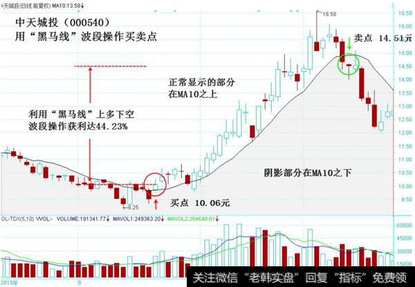 黑马线波段操作买卖点