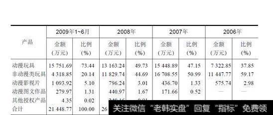 表17-3报告期分产品的营业成本情况