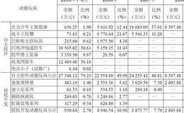 奥菲动漫制作销售收入的财务实例分析