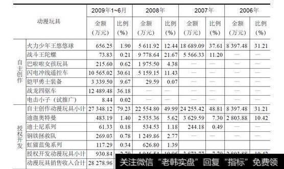 表17-8动漫玩具销售收入