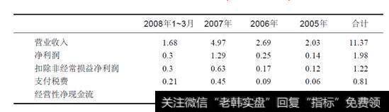 表17-12 奥飞IPO业绩(单位:亿元)