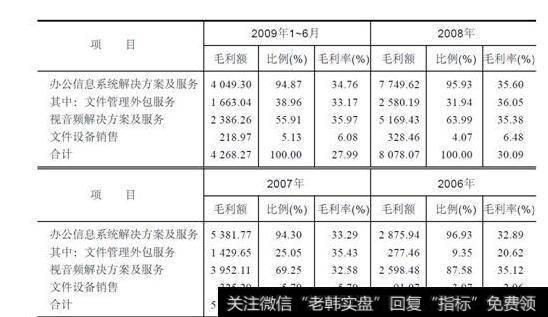 表18-2立思辰毛利率(单位:万元)