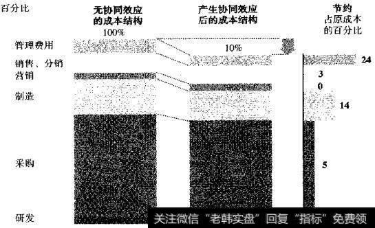 汽车公司的兼并：估算成本协同效应