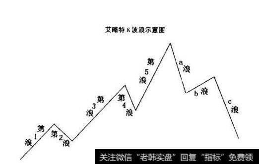 波浪理论的渊源—道氏理论