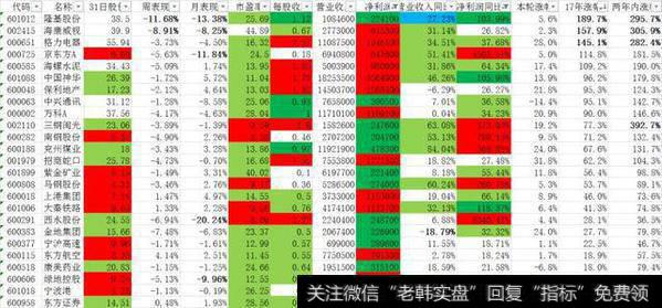 股市几次下跌之后发现，每次都是银行股、两桶油护盘，这样拉高指数有何意义？