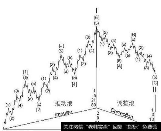 完整的市场循环