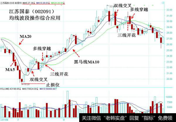 均线波段操作综合运用