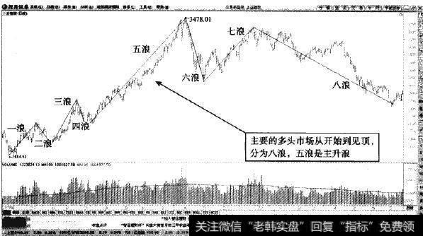 上证指数—牛市当中的八浪