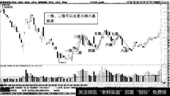 上证指数—更小的八浪组成一浪