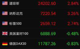 隔夜欧美股市大涨，今日大盘将如何演绎？
