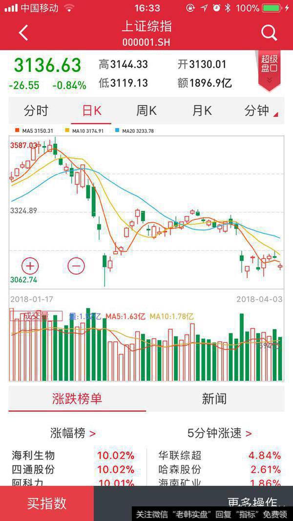 <a href='/gsdf/289998.html'>今日大盘</a>下跌，4月4日大盘走势如何？