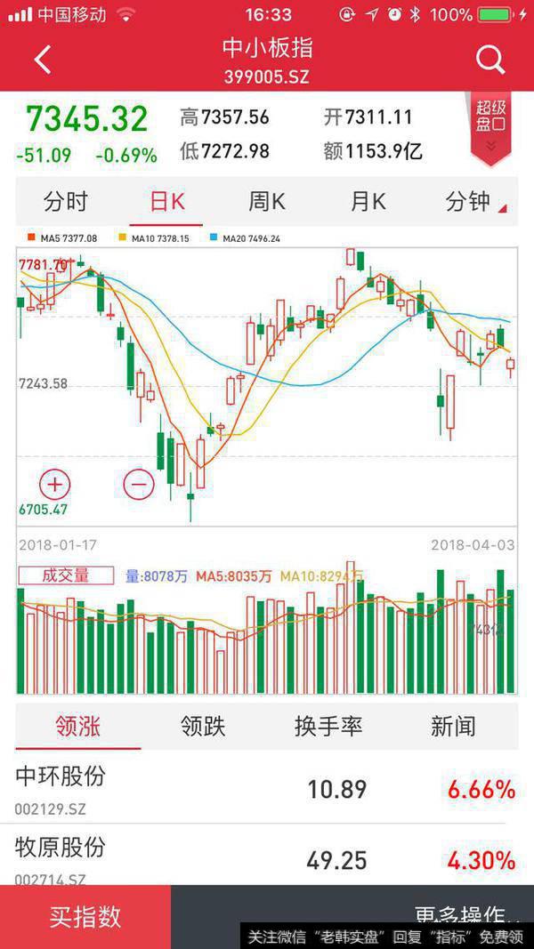 今日大盘下跌，4月4日大盘走势如何？