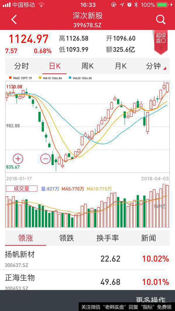 今日大盘下跌，4月4日大盘走势如何？