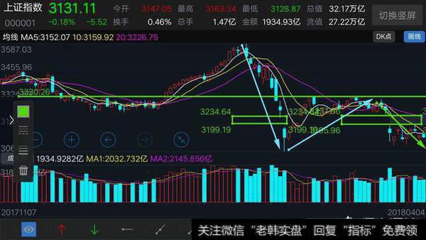 清明节后，大盘能守得住3000点吗？