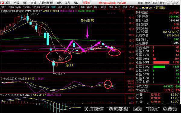 <a href='/gsdf/289998.html'>今日大盘</a>跳空低开，逐渐走出M型走势，该如何操作手里的股票？