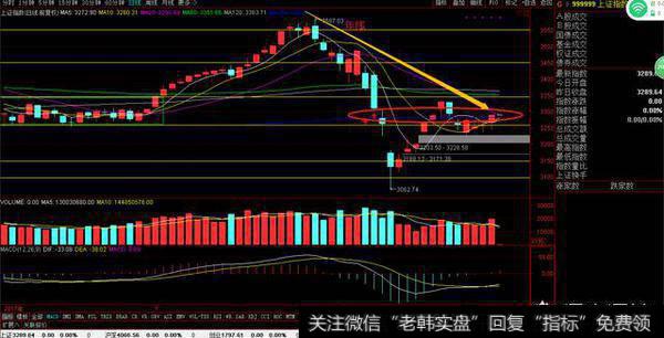 沪指大盘分化减少，年线争夺战正式开始，双底黄金坑会在什么位置上构筑完成呢？