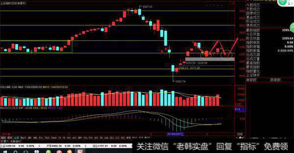 沪指大盘分化减少，年线争夺战正式开始，双底黄金坑会在什么位置上构筑完成呢？