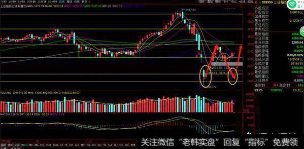 沪指大盘分化减少，年线争夺战正式开始，双底黄金坑会在什么位置上构筑完成呢？