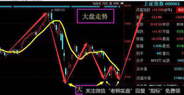 大盘3100附近目前是双底吗？