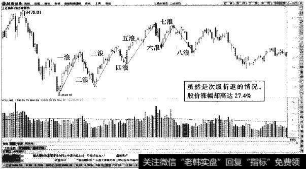 上证指数—次级折返的八浪循环分析