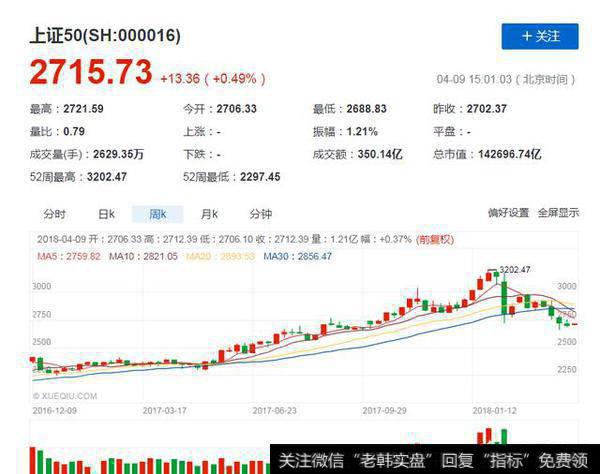 定投大盘指数基金是选沪深300还是上证50好？