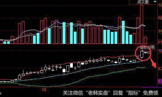 市场的成交量和换手率都发生变动，是不是大盘的行情也会变动？