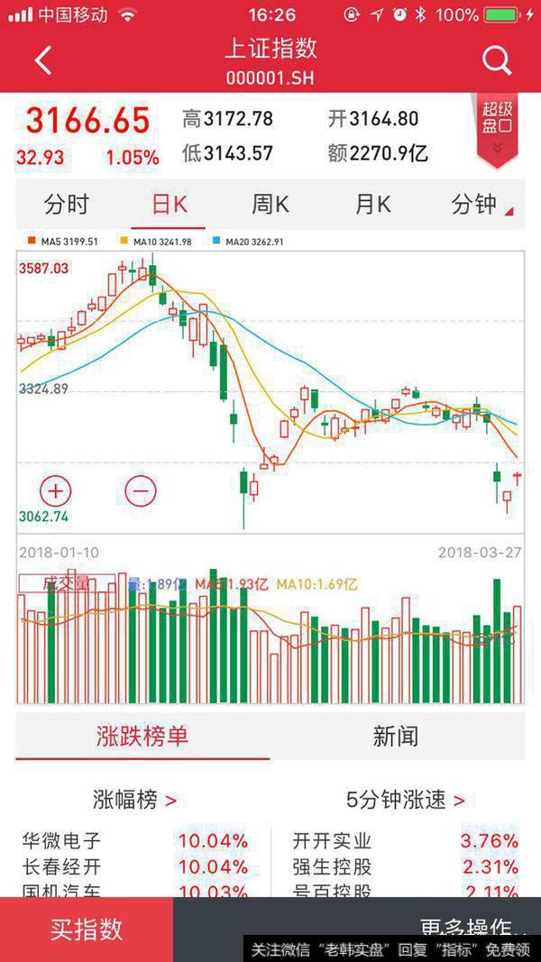 3月28日大盘走势如何？