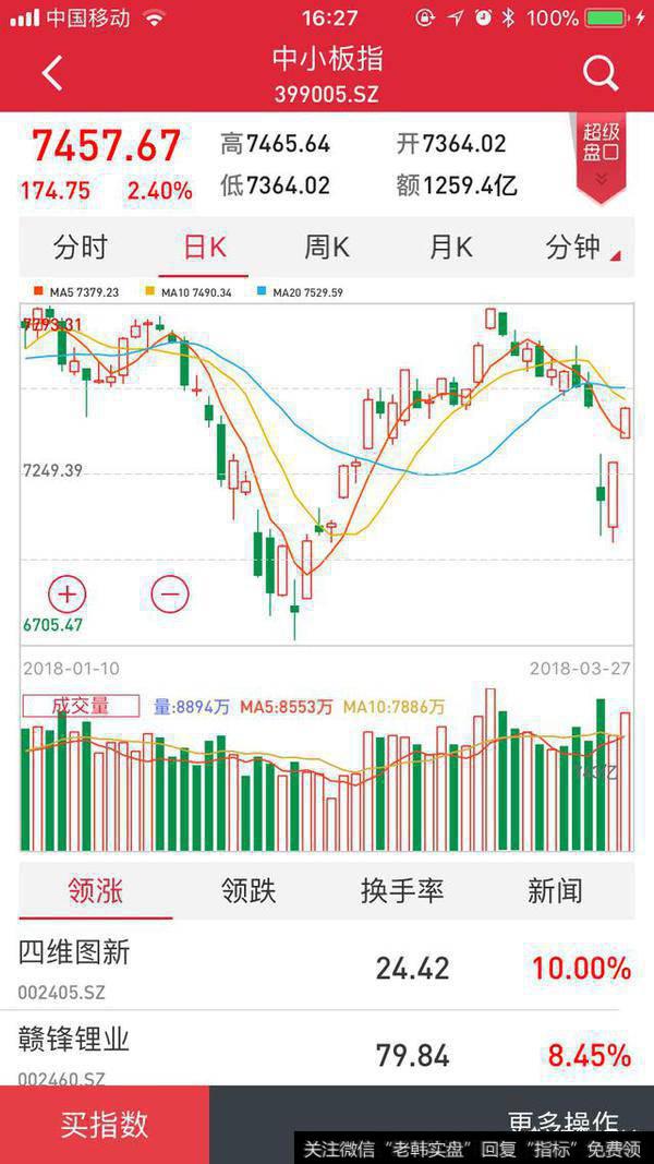 3月28日大盘走势如何？