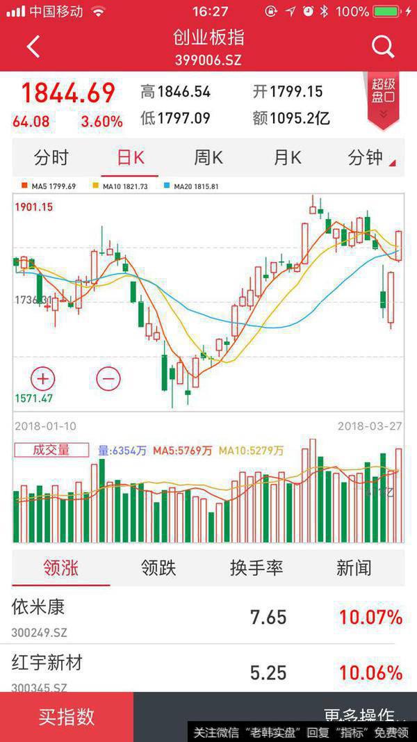 3月28日大盘走势如何？