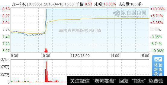 4.10大盘上涨，周三市场能逼空冲高吗？