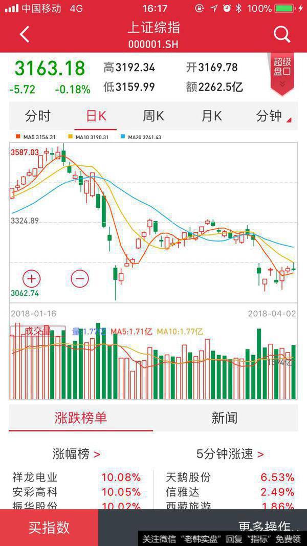 2日股指冲高回落，4月3日大盘走势如何？