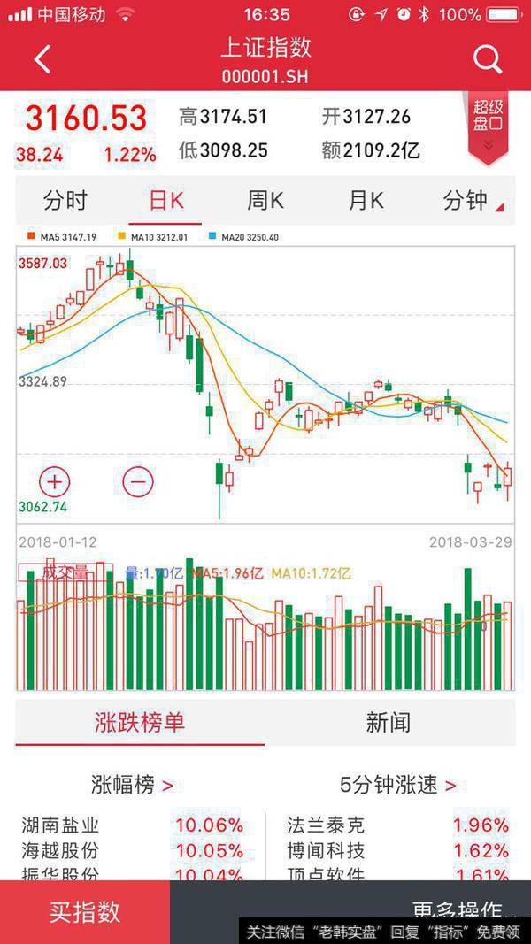 3月29日<a href='/gushiyaowen/289952.html'>主板</a>大涨，3月30日大盘走势如何？