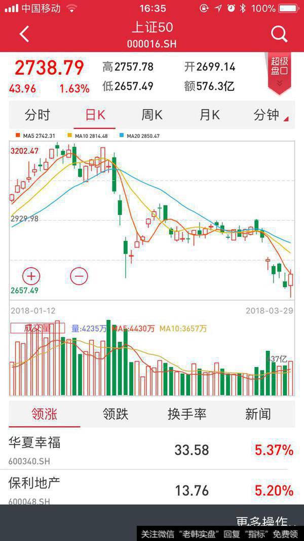 3月29日主板大涨，3月30日大盘走势如何？