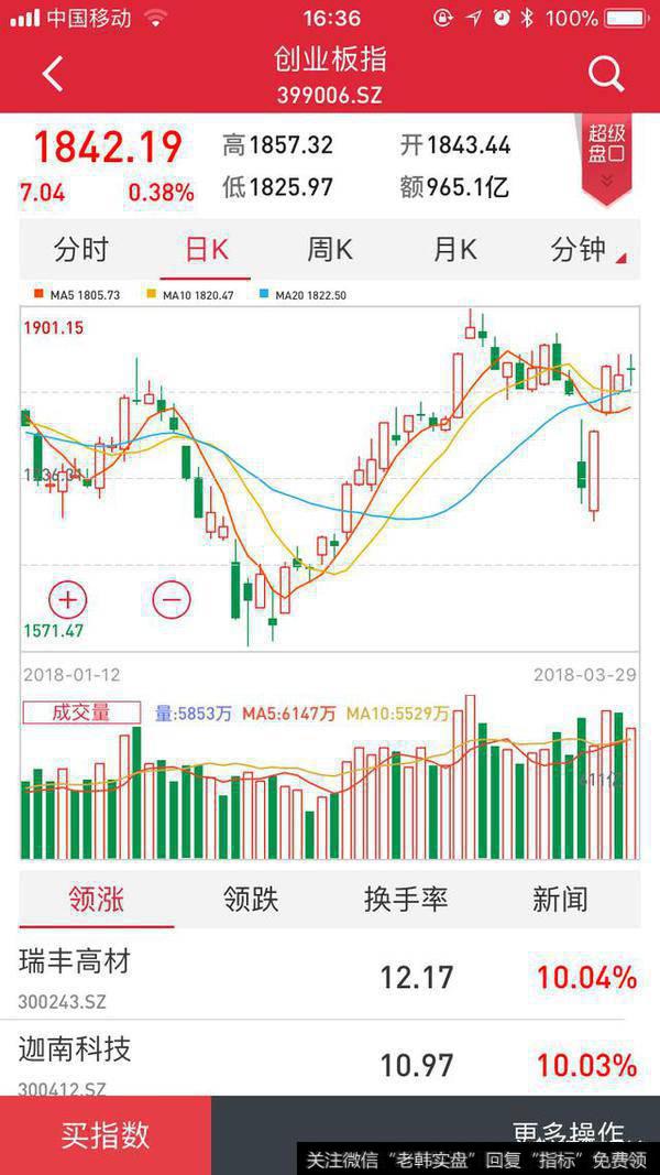 3月29日主板大涨，3月30日大盘走势如何？