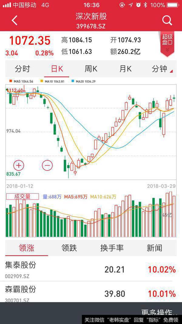 3月29日主板大涨，3月30日大盘走势如何？