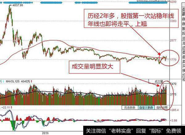 主板蓝筹带领两市大盘逆转，底部形成，散户如何捕捉涨停龙头？