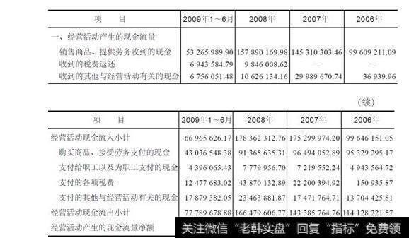 表19-10金亚科技IPO前经营现金流量表(单位:元)