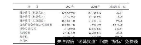 表20-32007年报披露的衍生金融交易的损益情况(单位:人民币元)